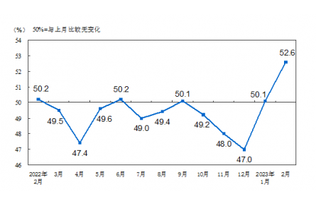 2023年2月份制造业PMI升至52.6%