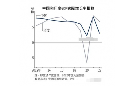 印度增长率6.7% 超中国，GDP跃居第5