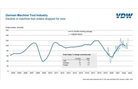 德国机床订单下降势头暂止 2023年第一季度销售复苏
