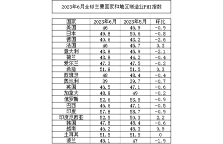 中物联：6月份全球制造业PMI为47.8%