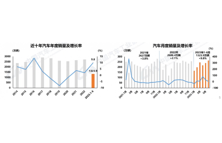 快讯｜6月汽车产销环同比双增长，新能源汽车持续快速增长