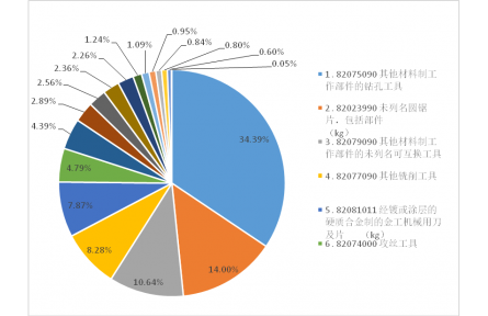2023年上半年工具进出口海关数据分析