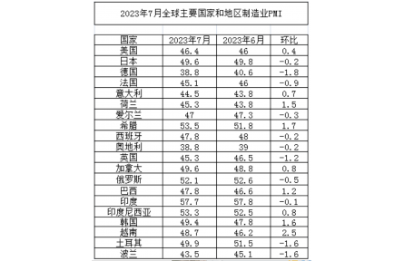 7月份全球制造业PMI为47.9% 中国制造业PMI连续两月回升