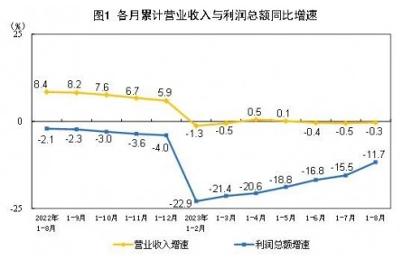 【数据发布】2023年1—8月份全国规模以上工业企业利润下降11.7%