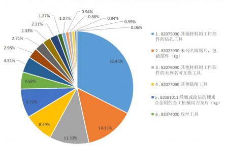 2023年1-9月工具进出口海关数据分析