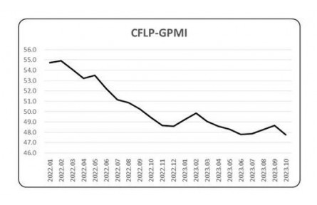 10月全球制造业PMI降至47.8%，中国制造业PMI降至49.5%