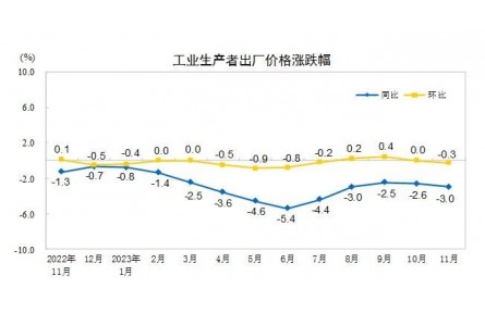 2023年11月份工业生产者出厂价格同比下降3.0%　环比下降0.3%