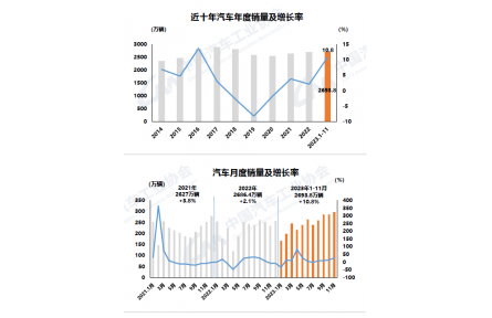 11月汽车产销环同比均增长，商用车保持较快增长