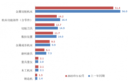 2023年机床工具行业经济运行情况