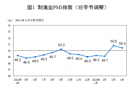 【数据发布】2024年4月中国采购经理指数运行情况