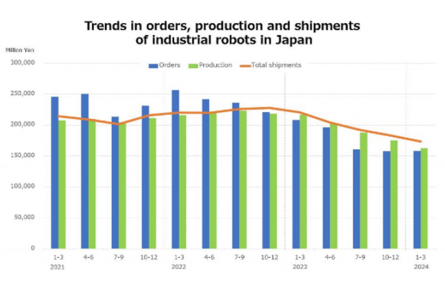 境外简讯4则｜2024年第一季度日本工业机器人产量创10年来