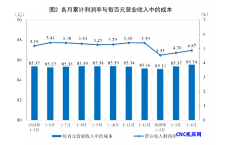 【数据发布】2025年1—4月份全国规模以上工业企业利润增长