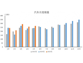 产业运行 | 2025年5月汽车工业产销情况简析