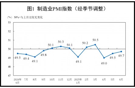 【数据发布】2025年6月中国采购经理指数运行情况