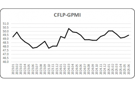 6月份全球制造业PMI连续两月上升，中国经济持续回升向好