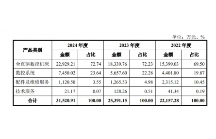 钶锐锶科创板IPO——全直驱数控机床自主研发企业