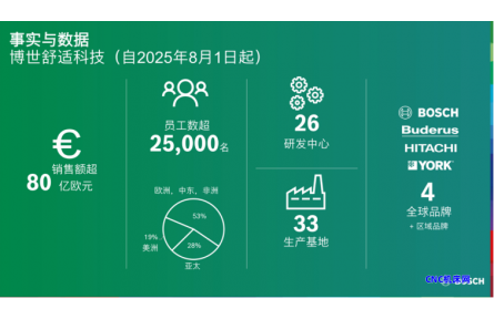 博世目标在暖通与制冷空调业务领域实现高于市场的显著增长