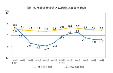 2025年1—7月份全国规模以上工业企业利润下降1.7%