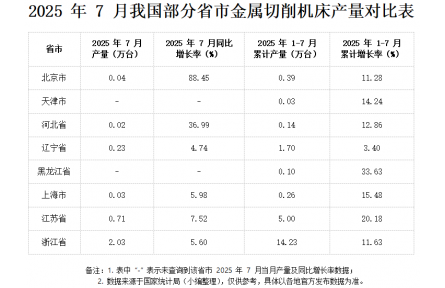 2025年7月部分地区金属切削机床产量统计