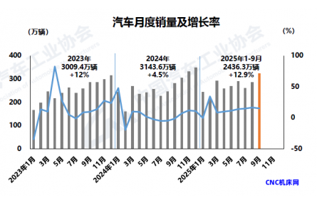 9月汽车产销延续良好态势，连续5个月保持增长