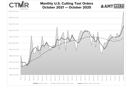 2025年10月美国切削工具订单总量为2.501亿美元，同比增长1