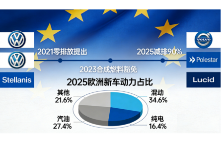 欧盟“撤回”2035年全面实现汽车电动化的要求
