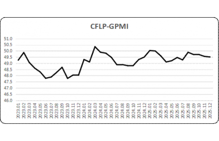 2025年全球制造业PMI均值为49.6%，亚洲制造业持续呈现稳定