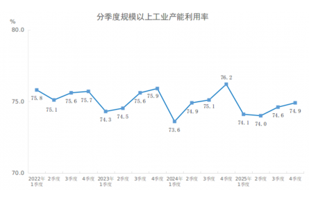 2025年四季度全国规模以上工业产能利用率为74.9%