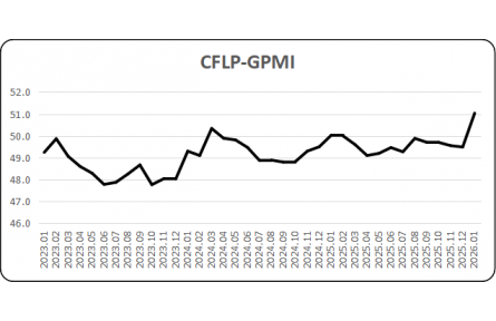 PMI指数升至50%以上，全球制造业景气趋升