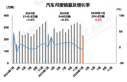 2026年1月汽车产销环比下降，总体运行平稳