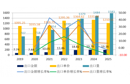 2019-2025年硬质合金刀片进出口情况分析