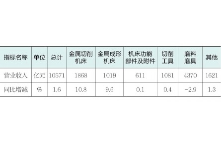 2025年度机床工具行业经济运行报告