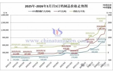 钨价狂飙470%！废刀片成香饽饽