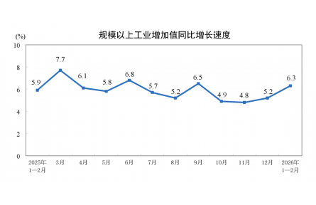 2026年1—2月份规模以上工业增加值增长6.3%