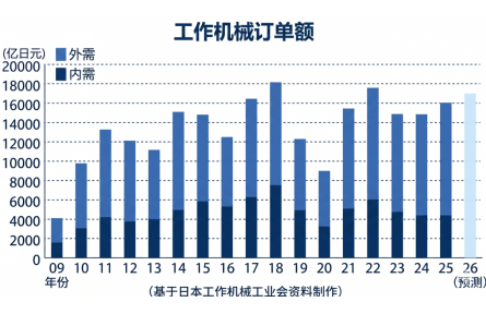 订单逼近历史高位：日本机床为何被中美同时拉动