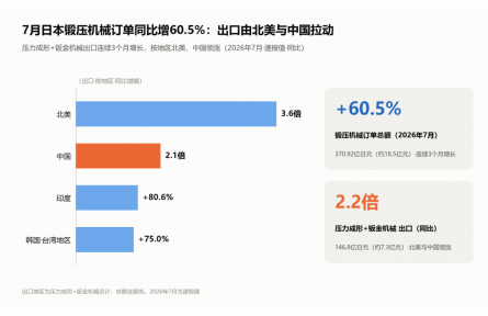 7月日本锻压机械订单增60.5%：出口由北美与中国拉动