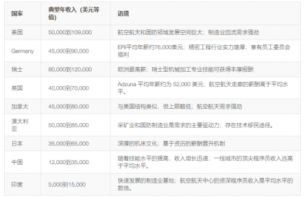 数控人员如何从操作员到年薪六位数的程序员？