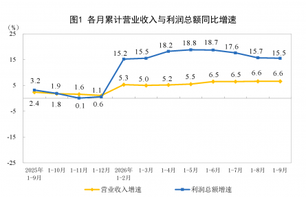 2026年1—9月份全国规模以上工业企业利润增长15.5%